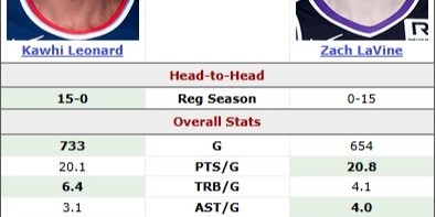 美媒晒“冷门”纪录：莱昂纳德生涯对拉文15-0 现役对位最长连胜