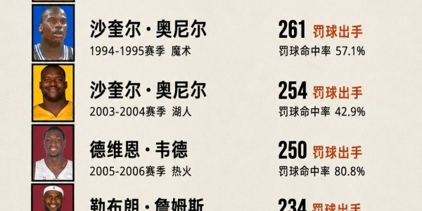开云体育中国官方网站地址-鲨鱼霸榜前三现役仅詹姆斯上榜！奥尼尔转发历史季后赛罚球出手榜